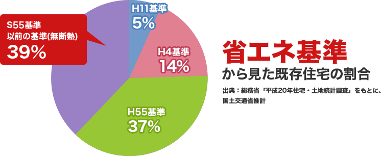 S55基準 以前の基準(無断熱) 39% H11基準 5% H4基準 14% H55基準 37% 省エネ基準 から見た既存住宅の割合 出典：総務省「平成20年住宅・土地統計調査」をもとに、国土交通省推計