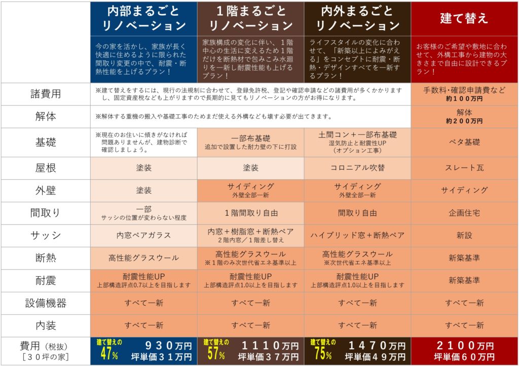 星のリノベ　価格表