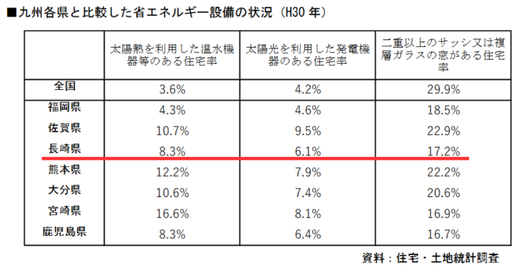 長崎,省エネ