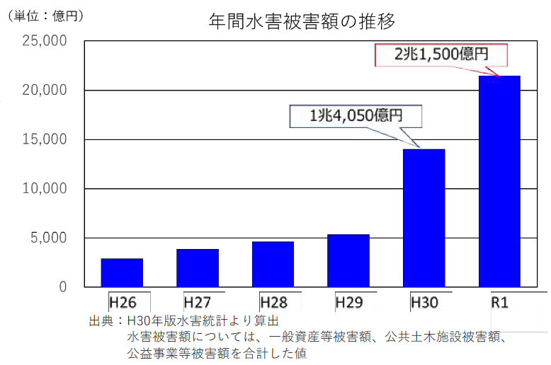 水害,被害