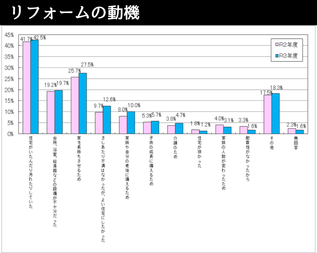 リフォーム,リノベーション,きっかけ,動機,理由