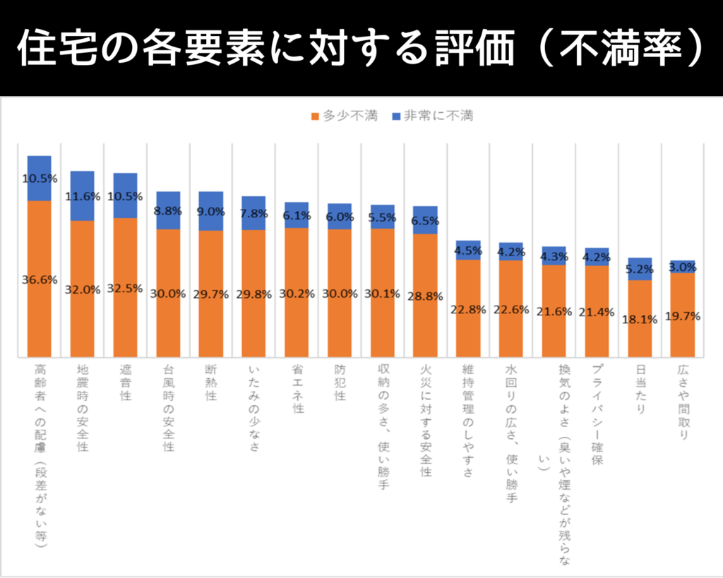 住宅,不満,不安,リフォーム