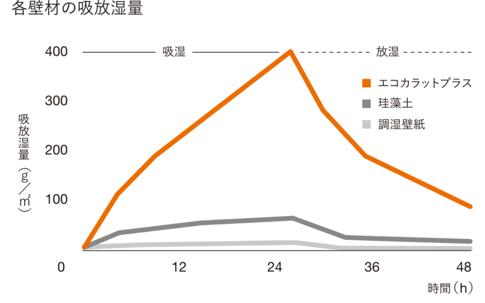 調湿,珪藻土,竹炭,空気清浄,長崎,諫早