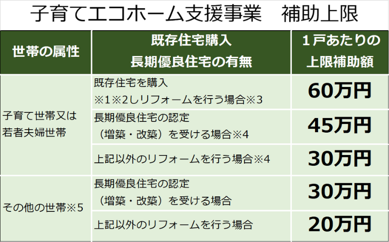 子育てエコホーム,補助金,長崎,リフォーム,リノベーション