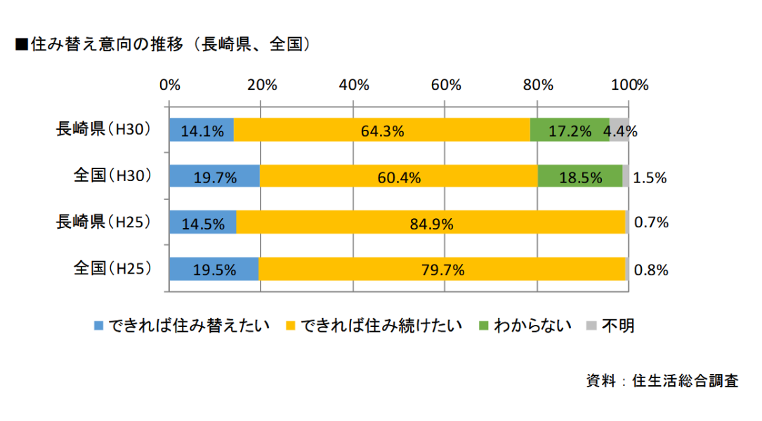 長崎県、住み替え