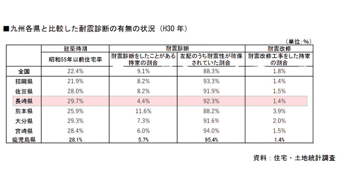 諫早市、大村市、住宅、耐震、地震