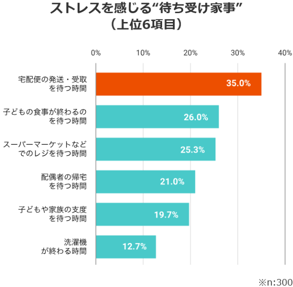 家事、時短、コスパ、タイパ