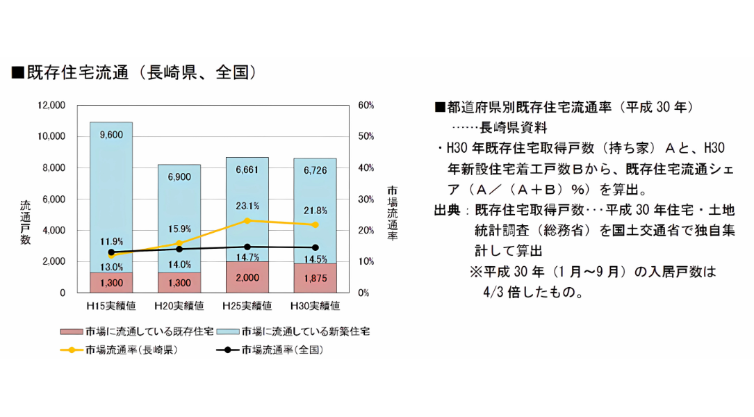 諫早市、大村市、住宅、家、戸建て