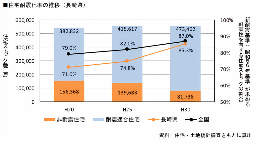 諫早市、大村市、住宅、耐震、地震