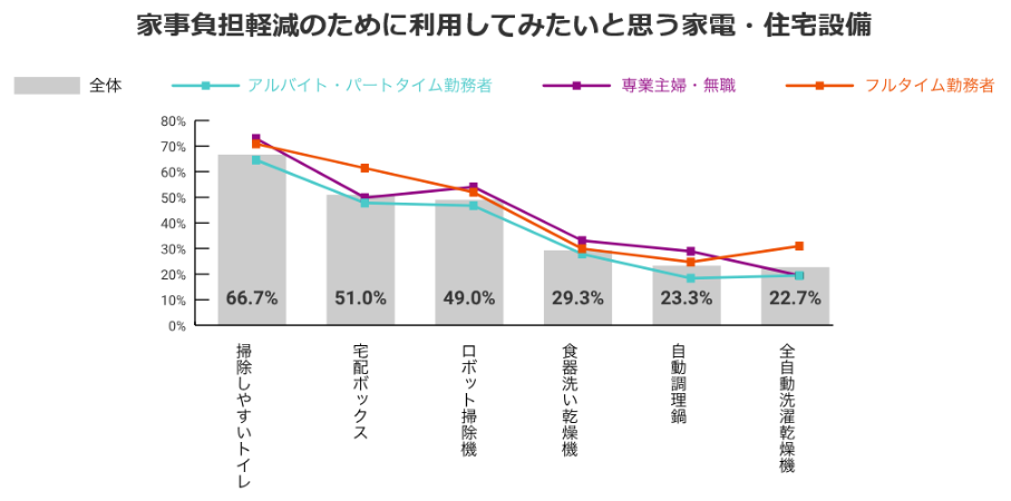 家事、負担軽減、長崎