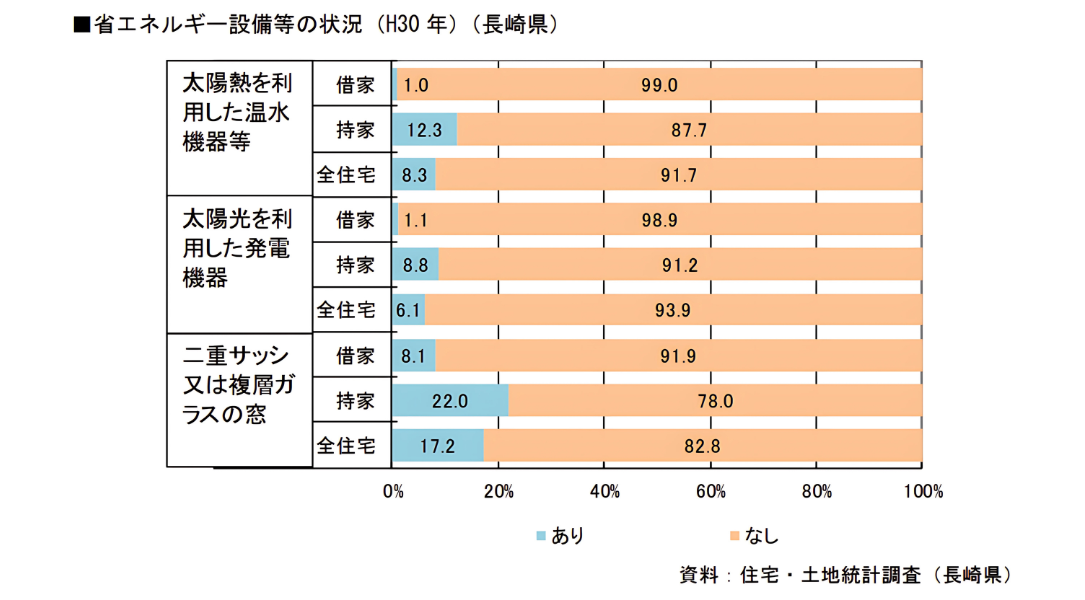 諫早市、大村市、省エネ住宅