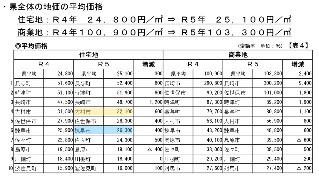 諫早市、大村市、地価、土地、不動産