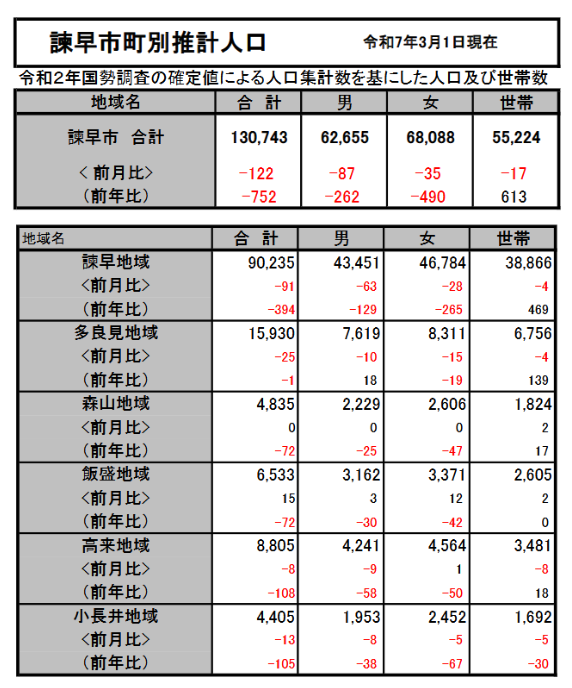諫早市、世帯数、人口、空き家