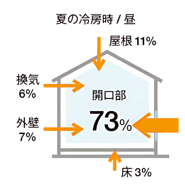 夏、家、暑い、エアコン、アイデア