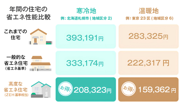 断熱、冷房、効率、効果