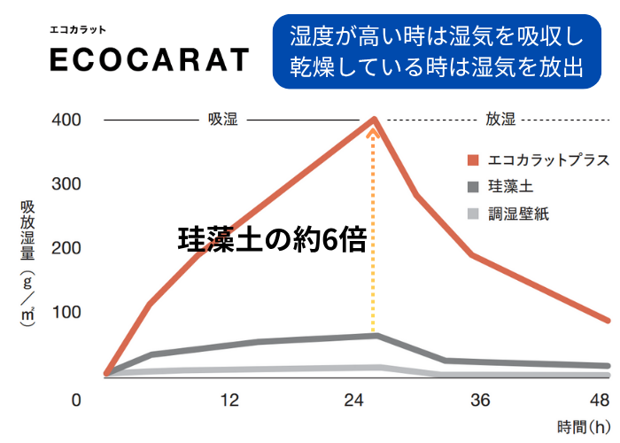 エコカラット、珪藻土、漆喰、湿度、臭い