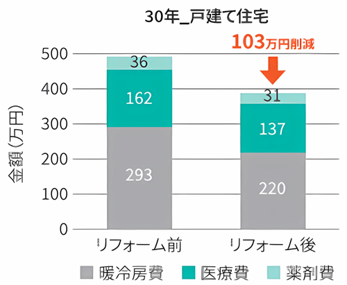 断熱、省エネ、諫早市、大村市、リフォーム、リノベーション