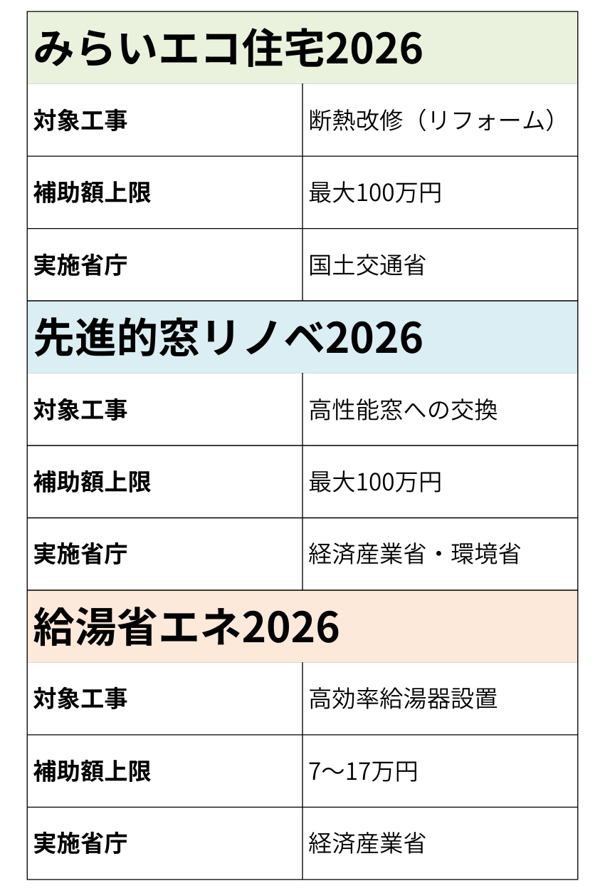 住宅省エネ2026、補助金、先進的窓リノベ、給湯省エネ。みらいエコ
