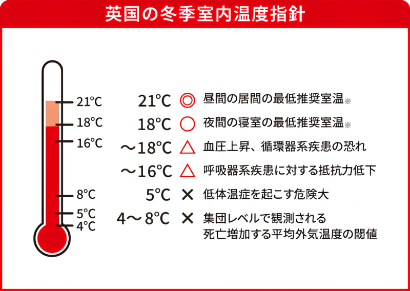 英国保険省の冬季住宅内室温指針では18℃を許容室温に。18℃未満で血圧上昇・循環器疾患の恐れ、16℃未満で呼吸器系疾患への抵抗力が低下するとしています。星のリノベーションでは断熱リノベで冬も温かくリスクの家を推奨しています。