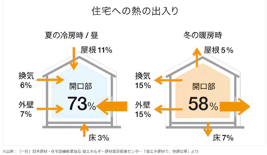 いくらエアコンや暖房に頼っても窓によって熱が逃げ、入ってくる説明の夏と冬での違いを表しているイメージ