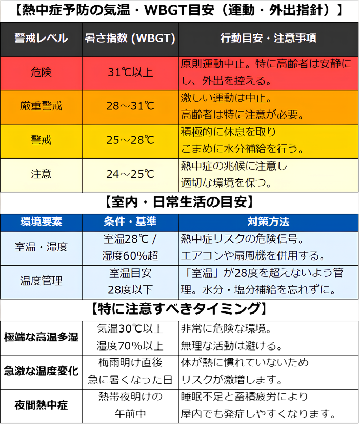 熱中症に警鐘を鳴らすため、気温だけでなく室温や風、輻射熱の影響があるWBGTについての解説をしている画像。