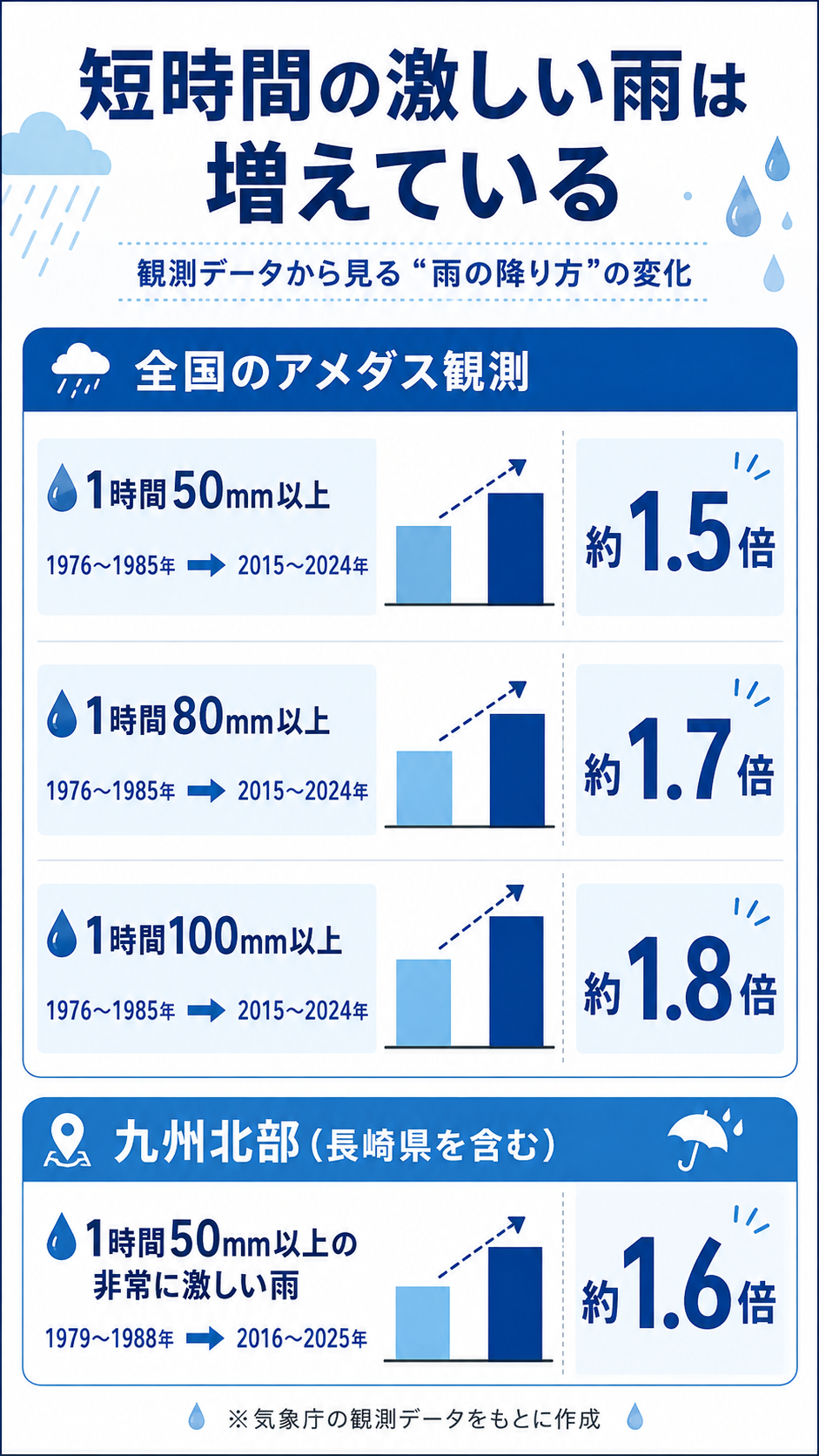 短時間の激しい雨が増えていることを示すインフォグラフィック。全国のアメダス観測で1時間50mm以上は約1.5倍、80mm以上は約1.7倍、100mm以上は約1.8倍、九州北部では1時間50mm以上が約1.6倍に増加