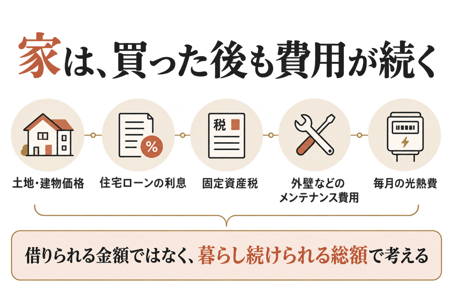 住宅取得後も続く住宅ローンの利息、固定資産税、メンテナンス費用、光熱費を示した資金計画図