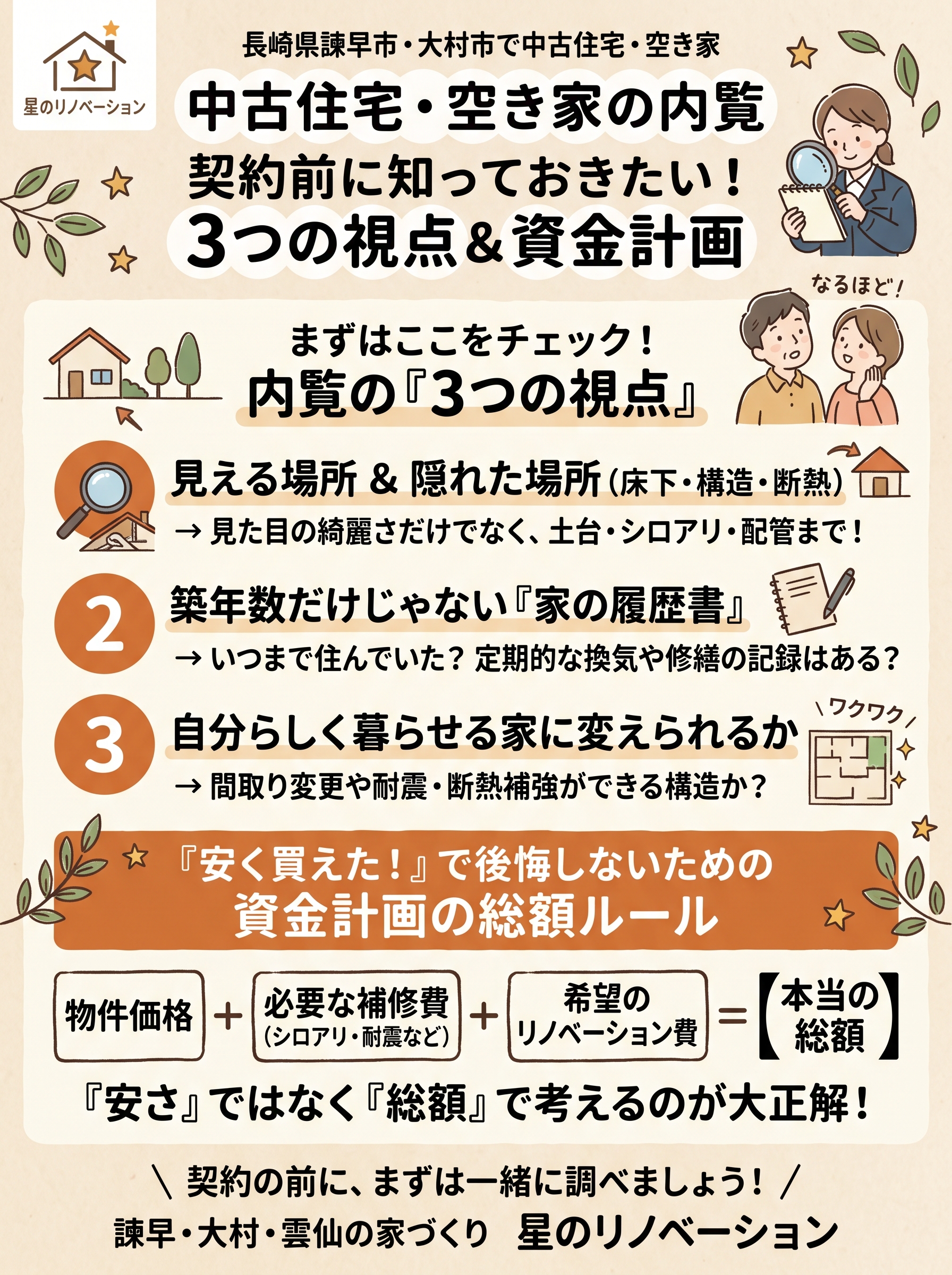 中古住宅・空き家の契約前に確認したい3つの視点と「物件価格+必要な補修費+希望のリノベーション費=本当の総額」を表すイラスト図解