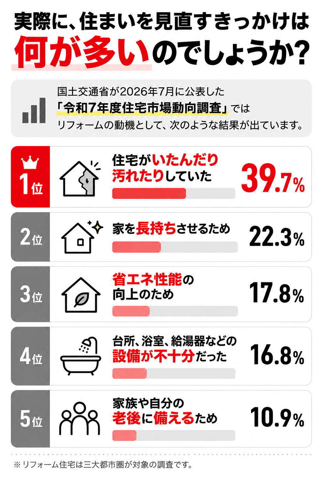 「国土交通省の住宅市場動向調査によるリフォームの主な動機5項目と割合を示した図解」
